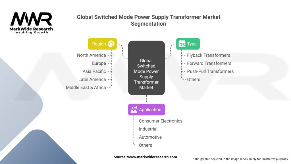 Global Switched Mode Power Supply Transformer Market Segmentation