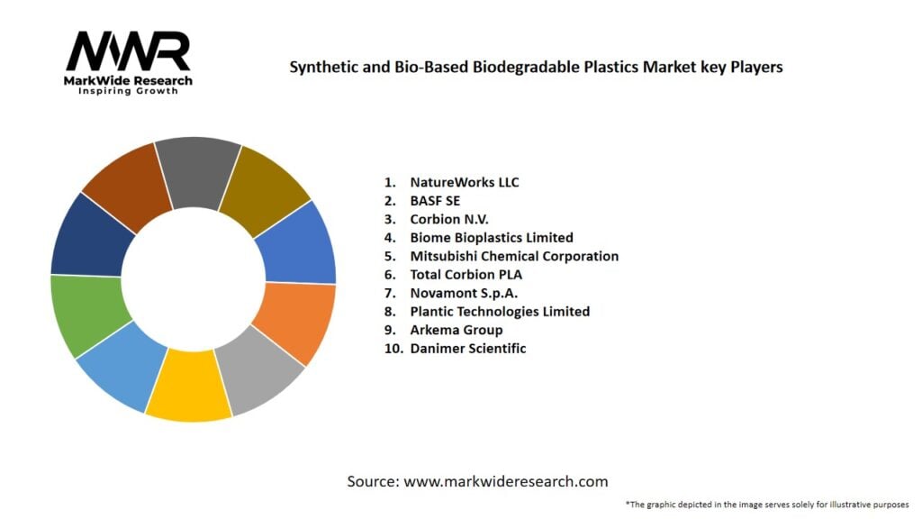Synthetic and Bio Based Biodegradable Plastics Market Key Players