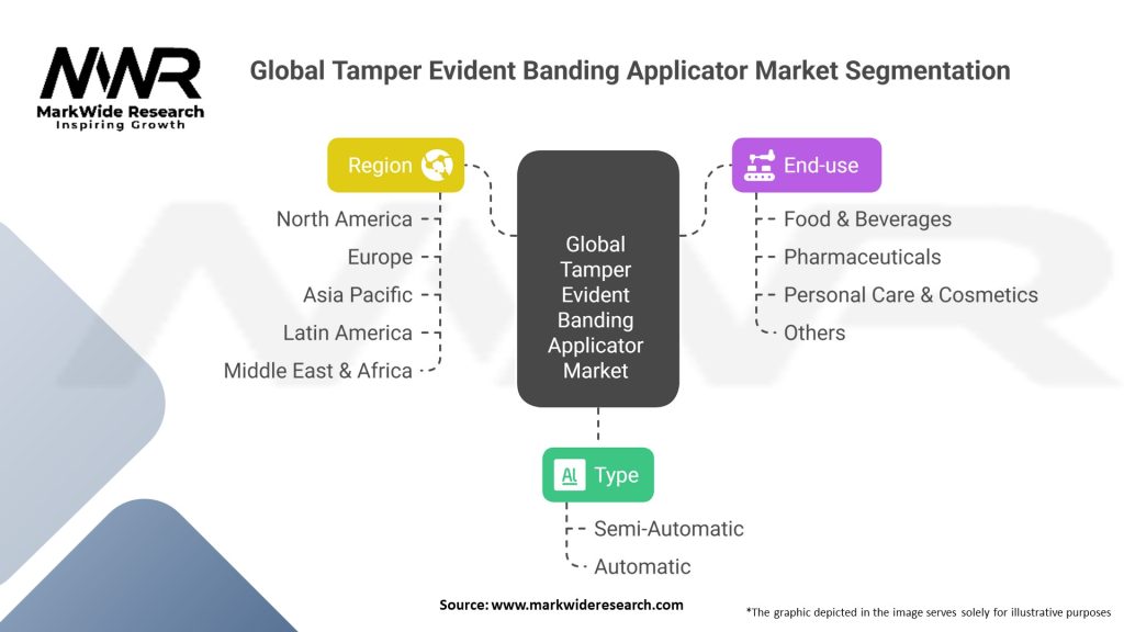 Global Tamper Evident Banding Applicator Market Segmentation