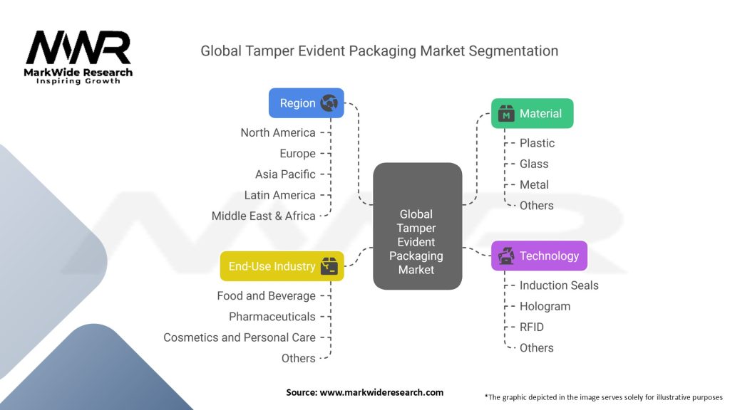 Global Tamper Evident Packaging Market