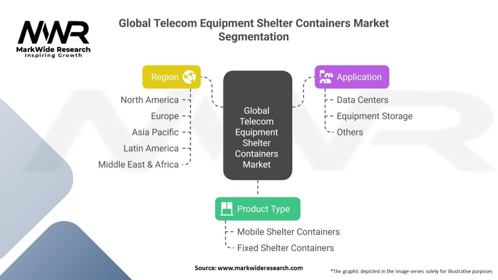 Global Telecom Equipment Shelter Containers Market
