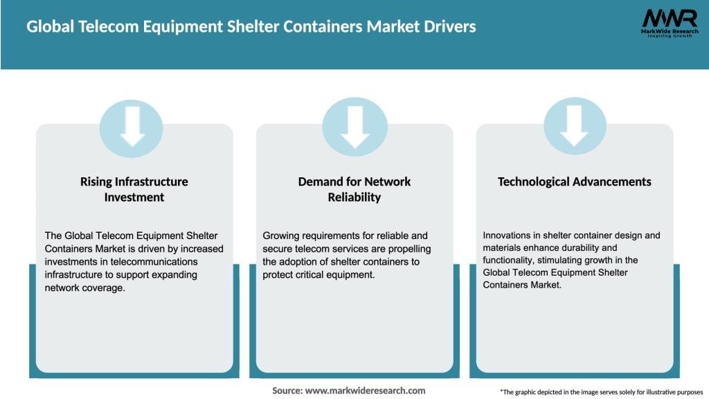 Global Telecom Equipment Shelter Containers Market Drivers