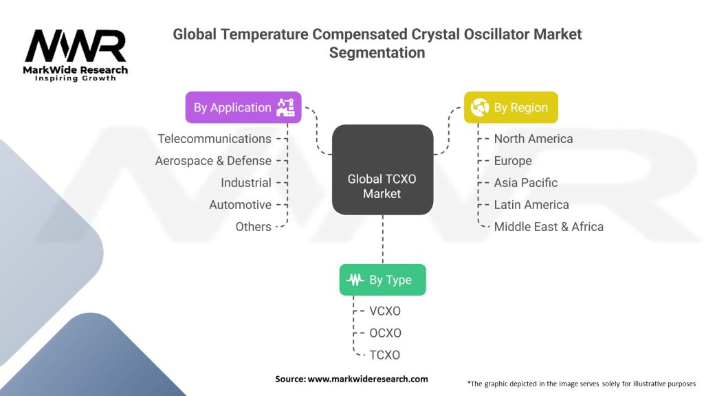 Global Temperature Compensated Crystal Oscillator Market Segmentation
