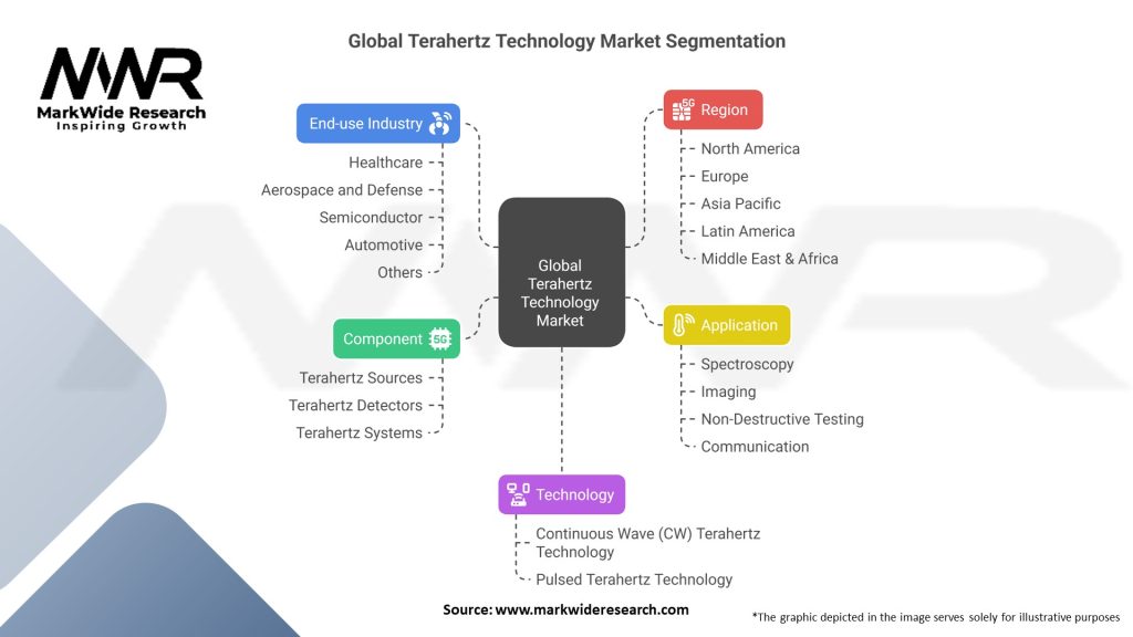 Global Terahertz Technology Market Segmentation