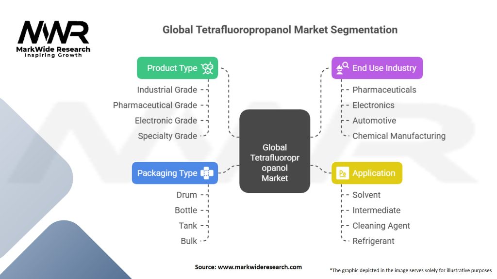 Global Tetrafluoropropanol Market Segmentation