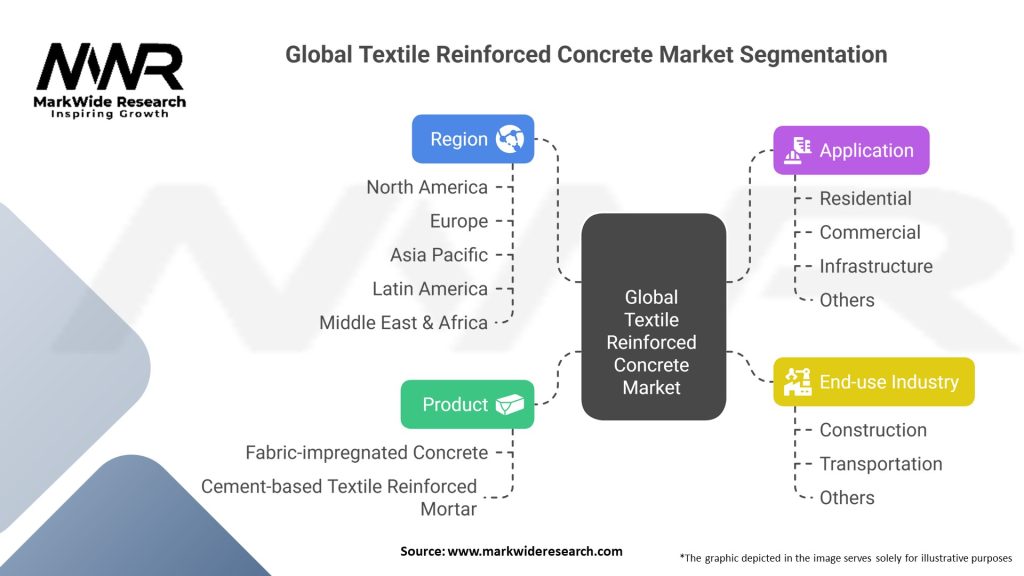 Global Textile Reinforced Concrete Market Segmentation