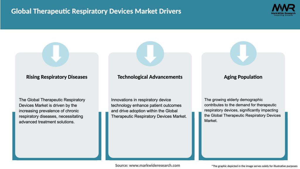 Global Therapeutic Respiratory Devices Market Drivers