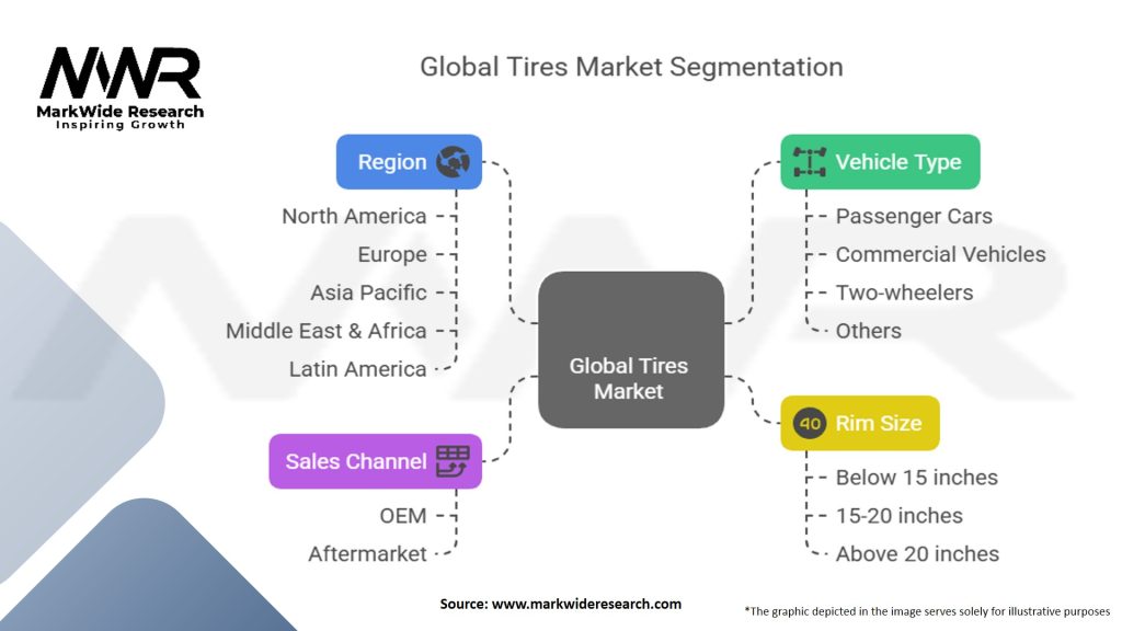 Global Tires Market Segmentation