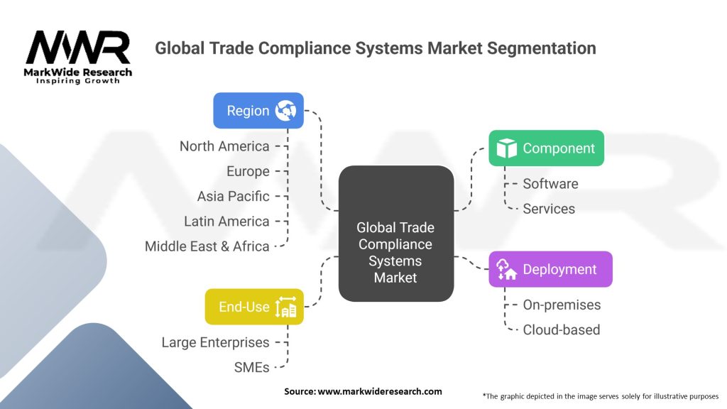 Global Trade Compliance Systems Market