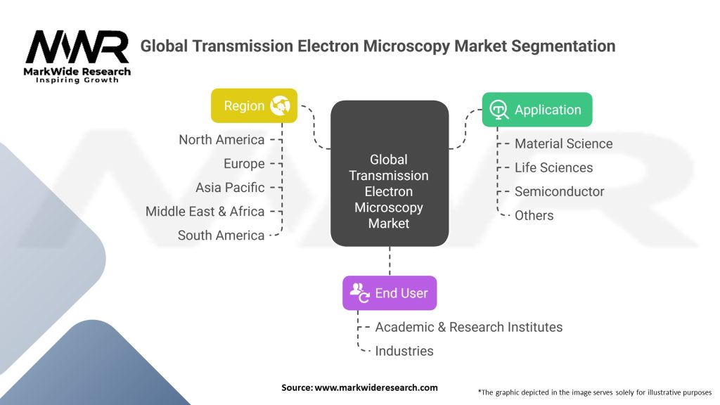 Global Transmission Electron Microscopy Market