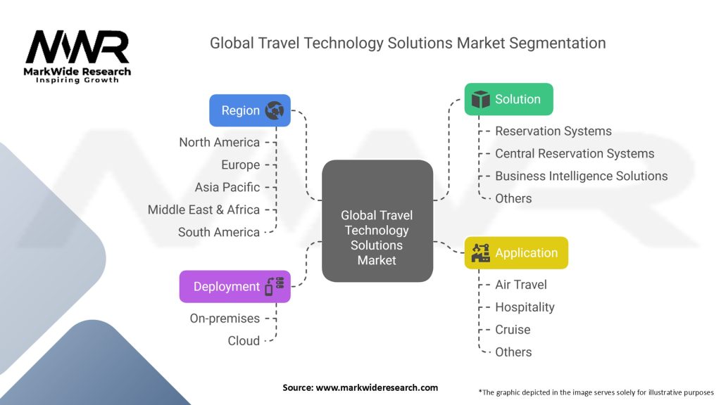 Global Travel Technology Solutions Market Segmentation