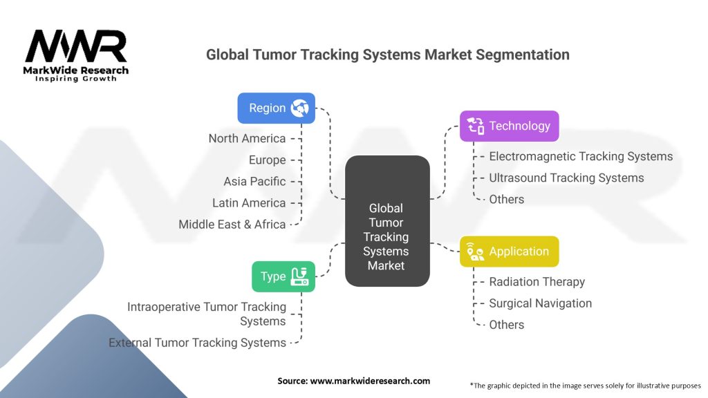 Global Tumor Tracking Systems Market