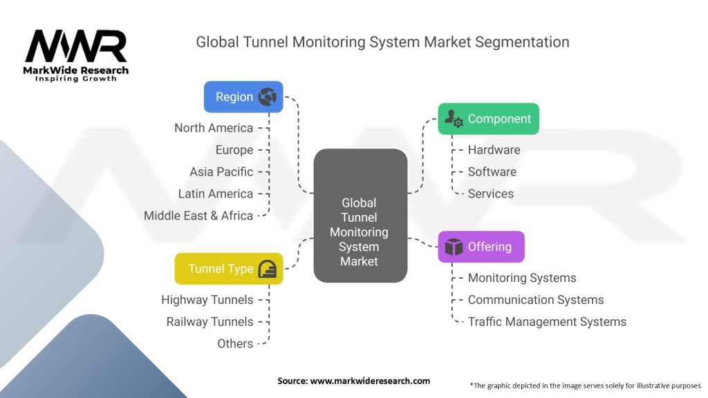 Global Tunnel Monitoring System Market Segmentation