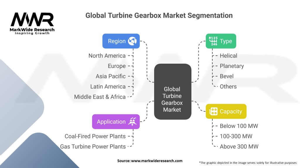 Global Turbine Gearbox Market
