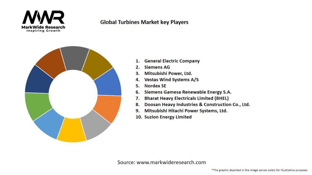 Global Turbines Market Key Players