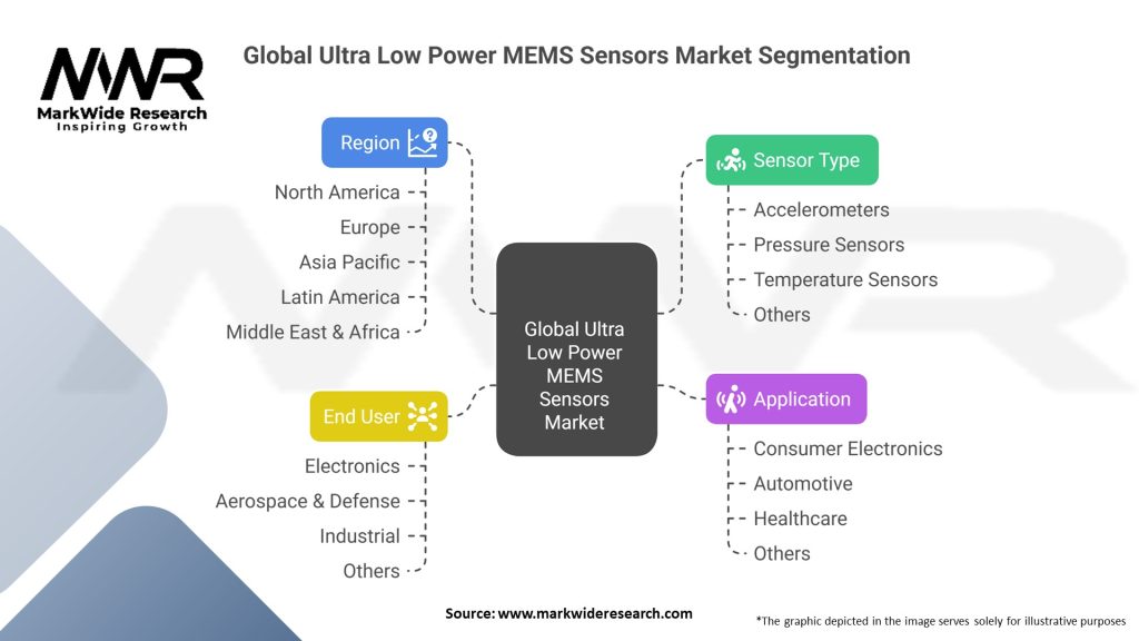 Global Ultra Low Power MEMS Sensors Market