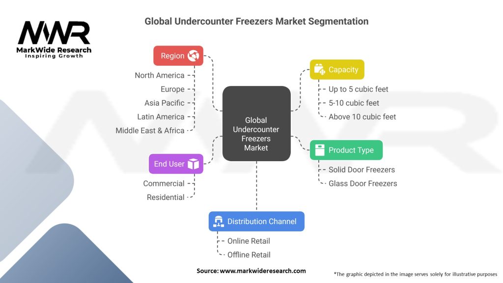 Global Undercounter Freezers Market Segmentation