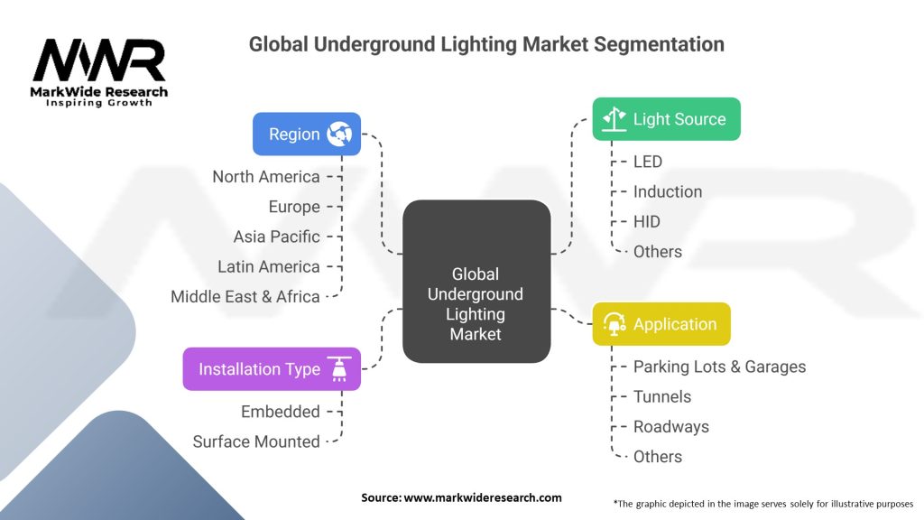Global Underground Lighting Market