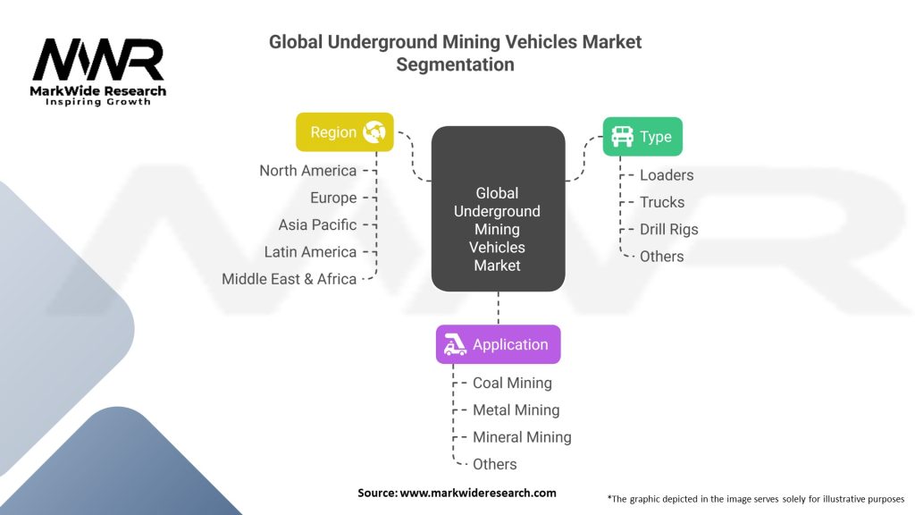 Global Underground Mining Vehicles Market Segmentation