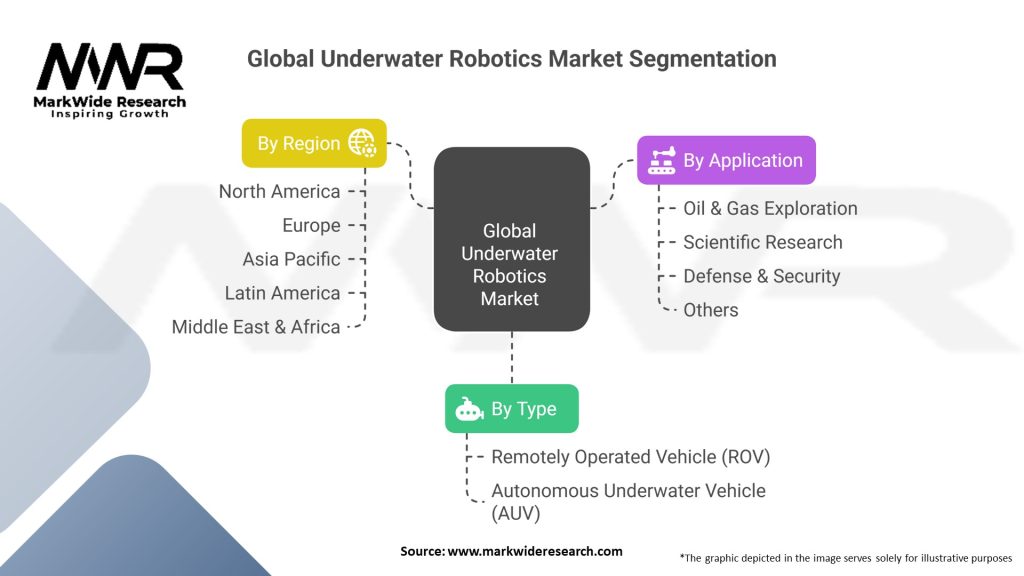 Global Underwater Robotics Market Segmentation