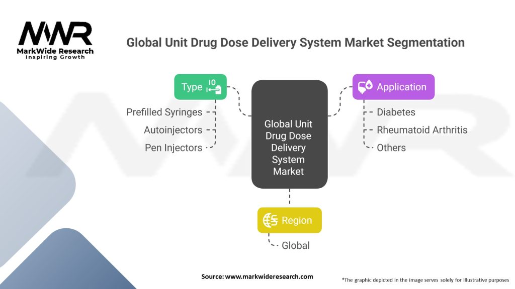 Global Unit Drug Dose Delivery System Market Segmentation