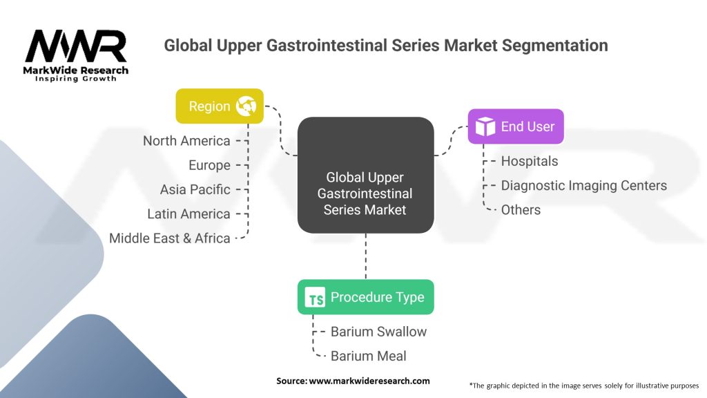 Global Upper Gastrointestinal Series Market