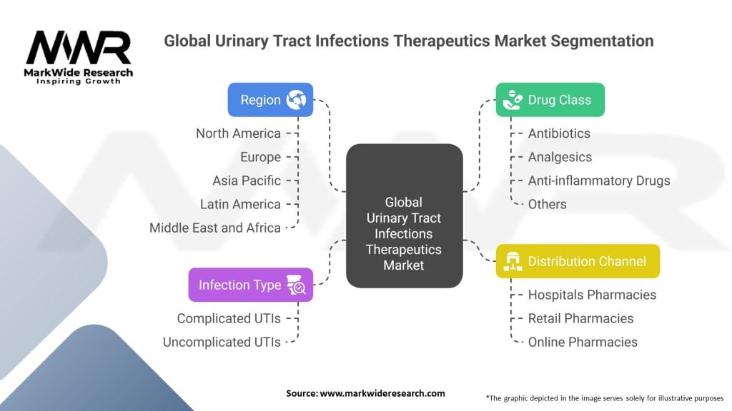 Global Urinary Tract Infections Therapeutics Market Segmentation