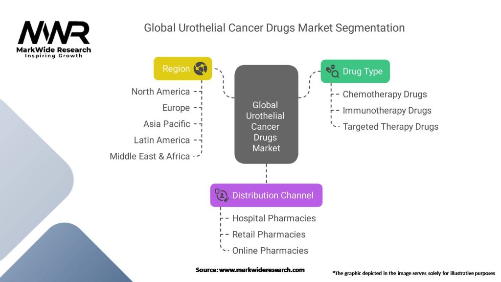 Global Urothelial Cancer Drugs Market Segmentation
