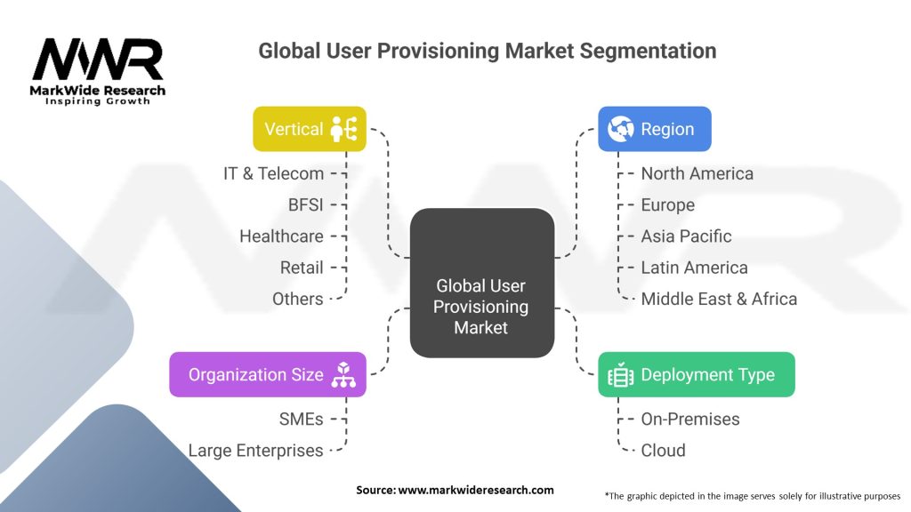 Global User Provisioning Market 