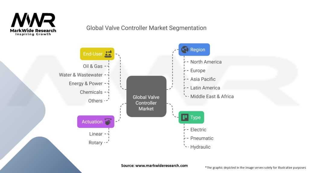 Global Valve Controller Market Segmentation