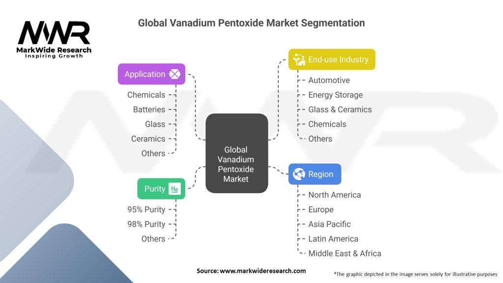 Global Vanadium Pentoxide Market Segmentation