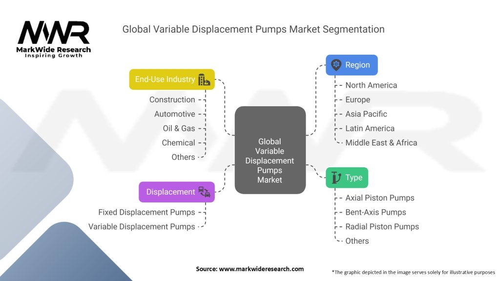 Global Variable Displacement Pumps Market