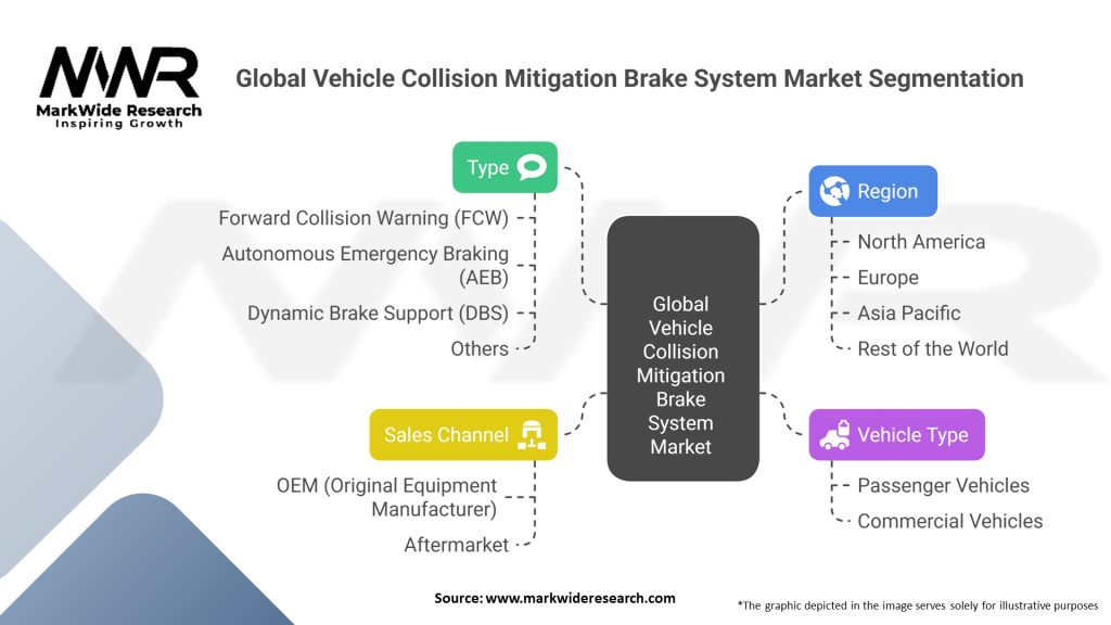 Global Vehicle Collision Mitigation Brake System Market