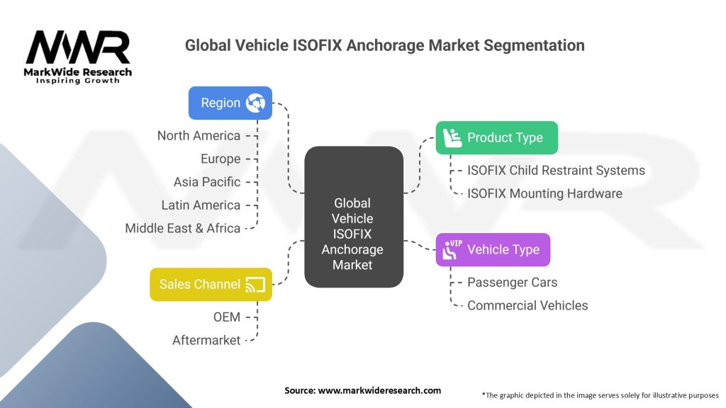 Global Vehicle ISOFIX Anchorage Market