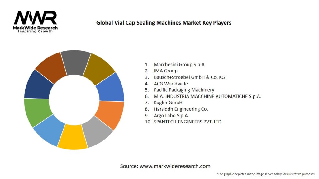 Global Vial Cap Sealing Machines Market 