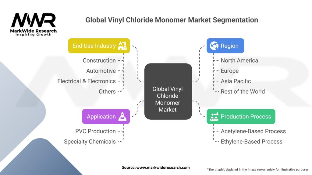 Global Vinyl Chloride Monomer Market