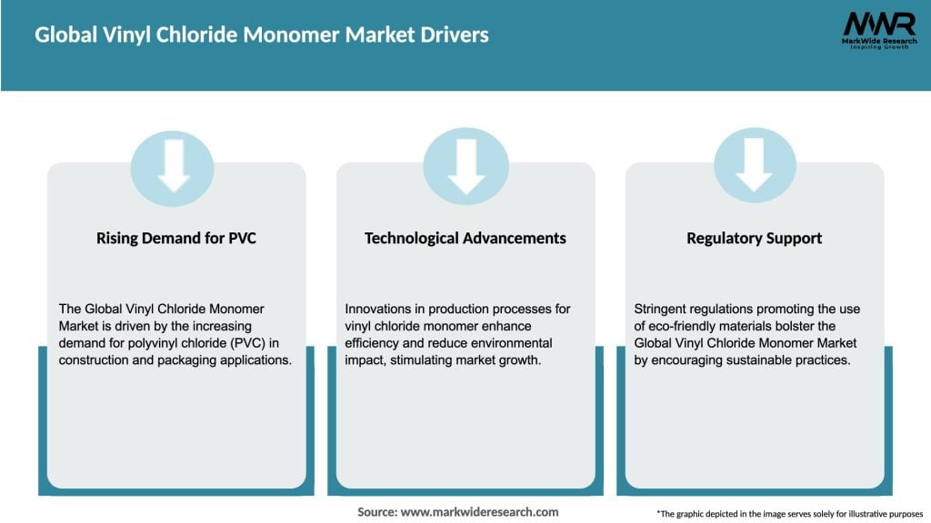 Global Vinyl Chloride Monomer Market Drivers