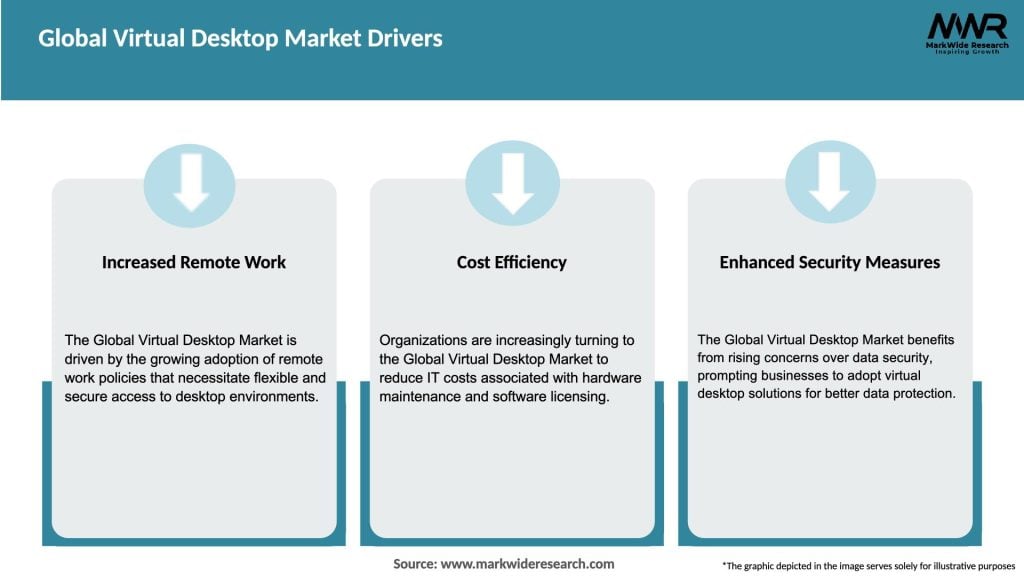 Global Virtual Desktop Market Drivers
