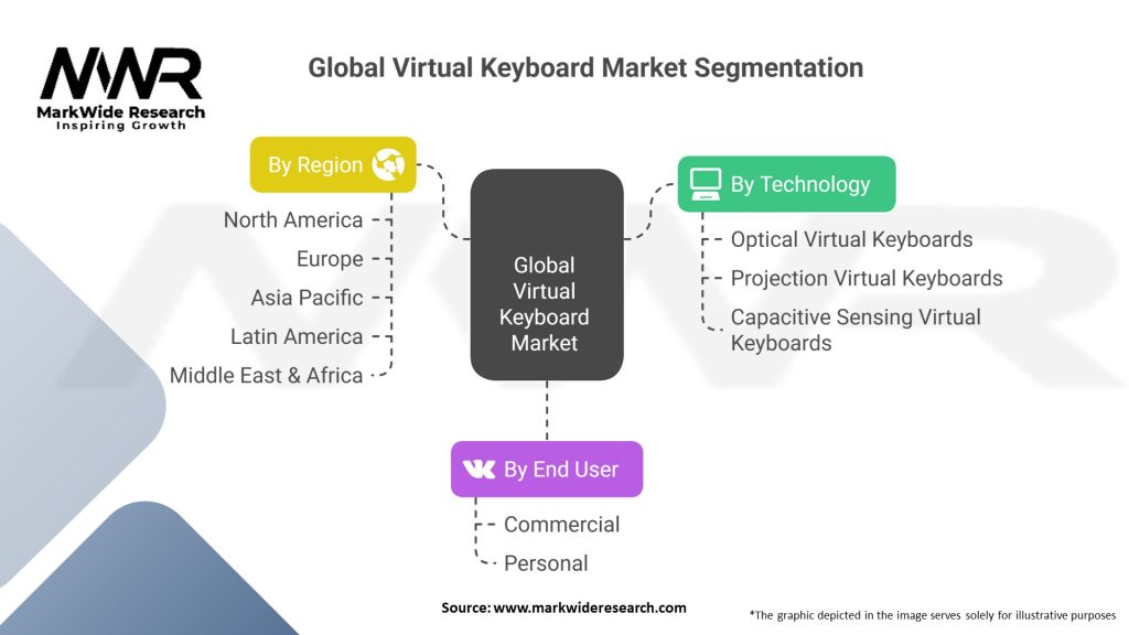 Global Virtual Keyboard Market