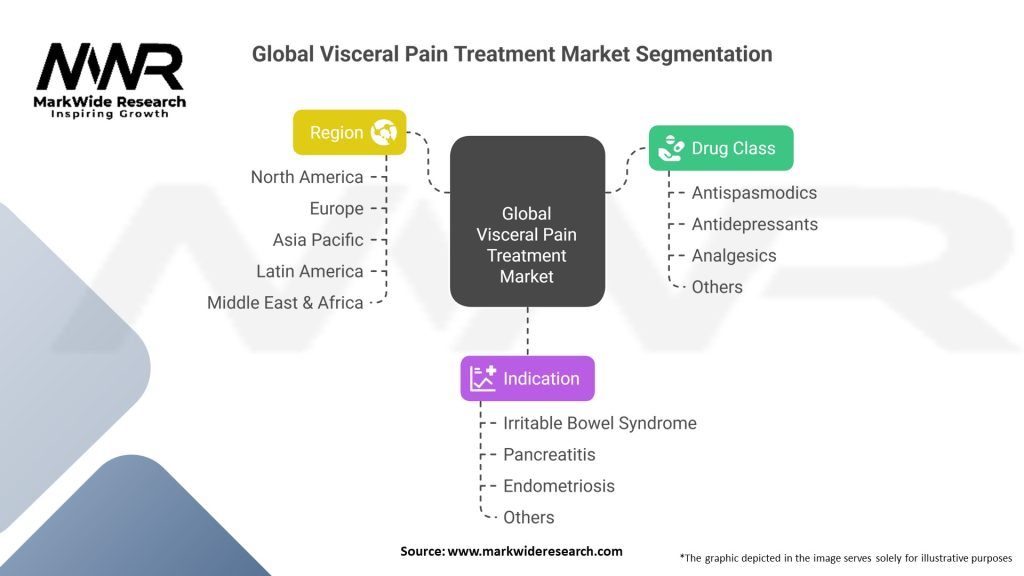 Global Visceral Pain Treatment Market