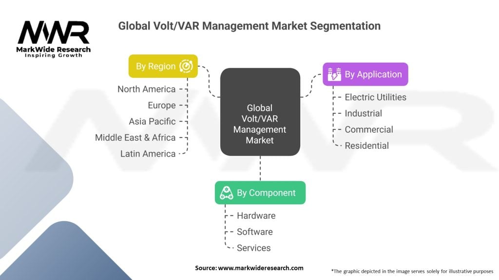 Global Volt VAR Management Market