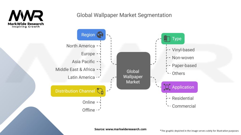 Global Wallpaper Market Segmentation