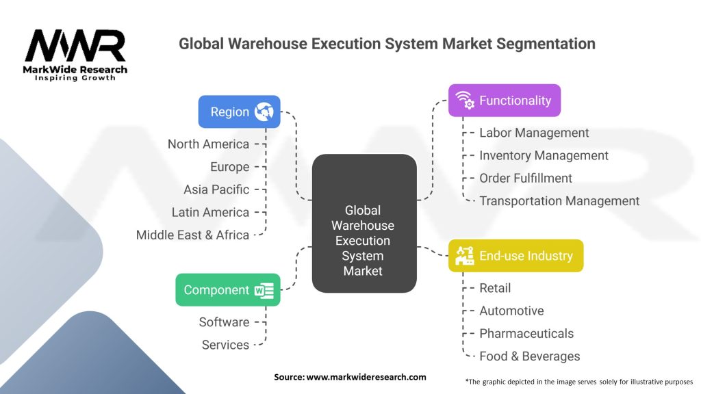 Global Warehouse Execution System Market Segmentation