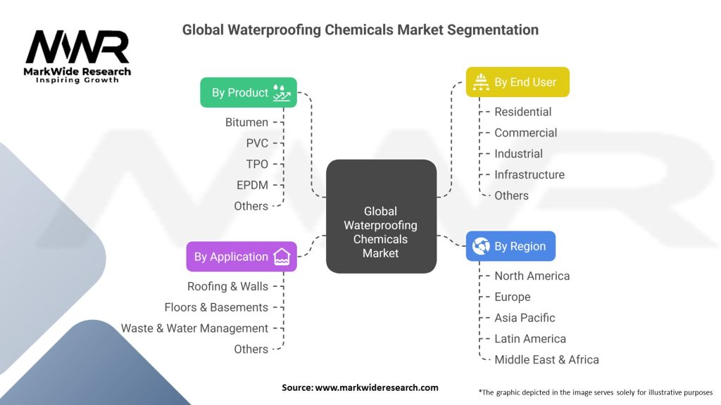 Global Waterproofing Chemicals Market