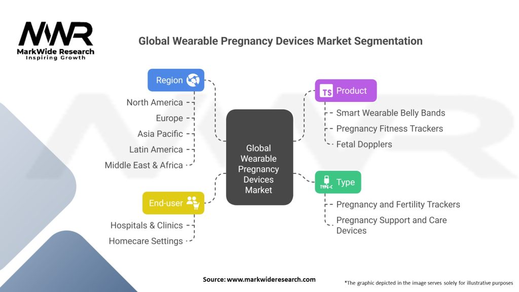 Global Wearable Pregnancy Devices Market 