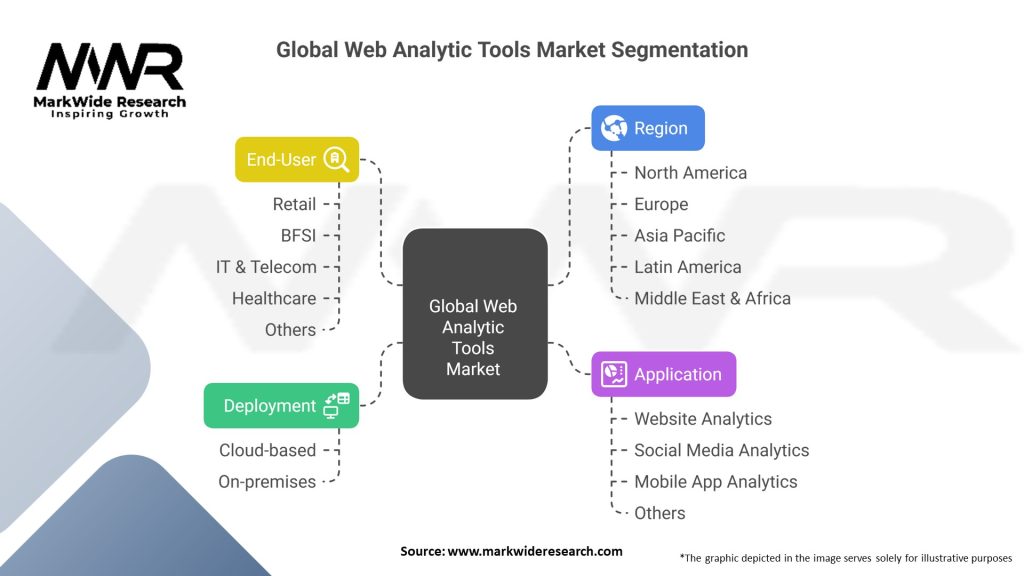 Global Web Analytic Tools Market Segmentation