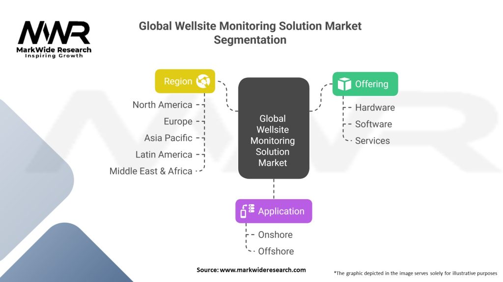 Global Wellsite Monitoring Solution Market
