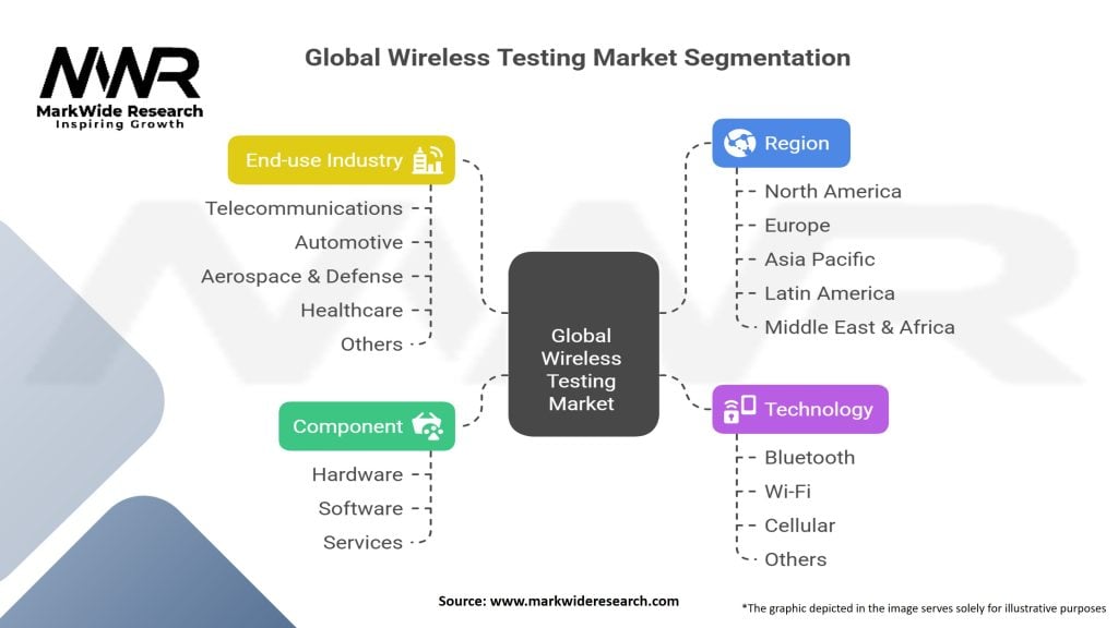 Global Wireless Testing Market Segmentation