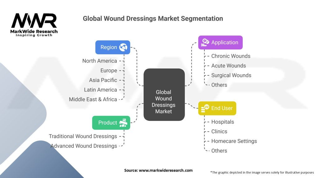 Global Wound Dressings Market