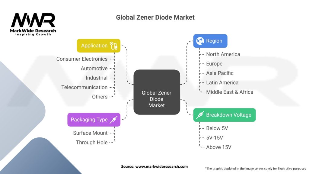 Global Zener Diode Market